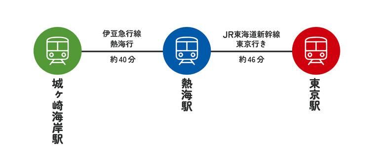 城ヶ崎海岸駅～東京駅