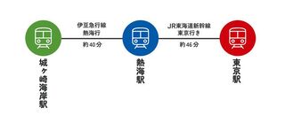 城ヶ崎海岸駅~東京駅