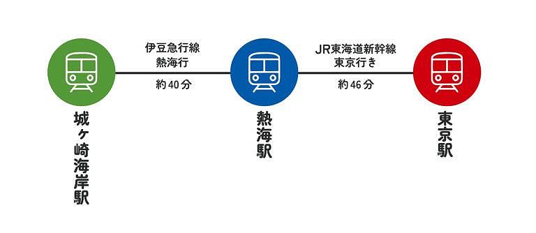 城ヶ崎海岸駅～東京駅