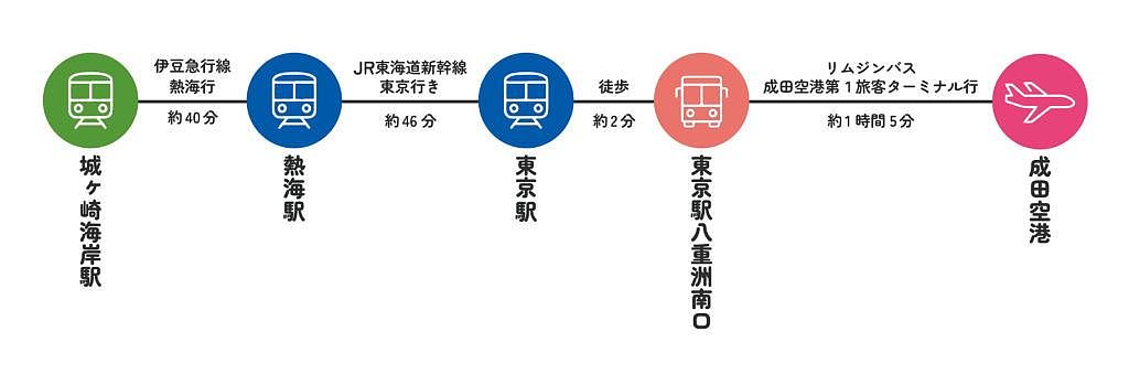 城ヶ崎海岸駅～成田空港