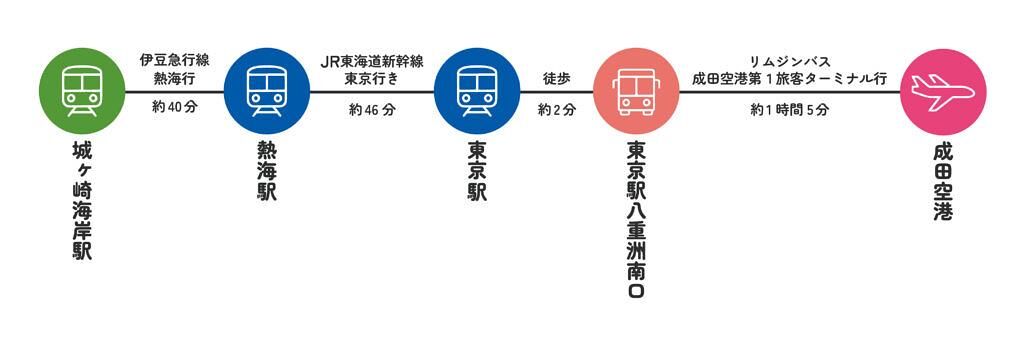 城ヶ崎海岸駅～成田空港