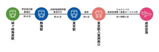 城ヶ崎海岸駅~成田空港