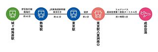 城ヶ崎海岸駅～成田空港