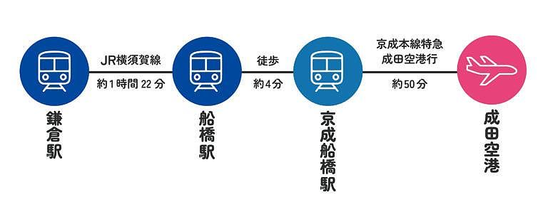 鎌倉駅～成田空港