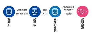 鎌倉駅~成田空港