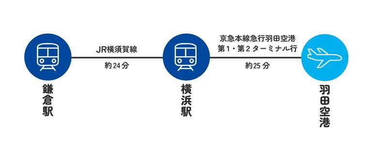 鎌倉駅～羽田空港