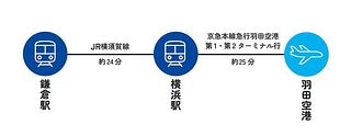鎌倉駅～羽田空港
