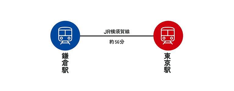 鎌倉駅～東京駅