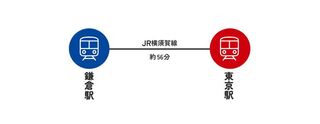 鎌倉駅~東京駅