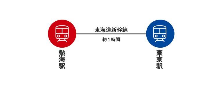 熱海駅～東京駅