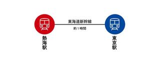熱海駅～東京駅