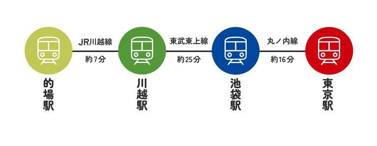 的場駅～東京駅