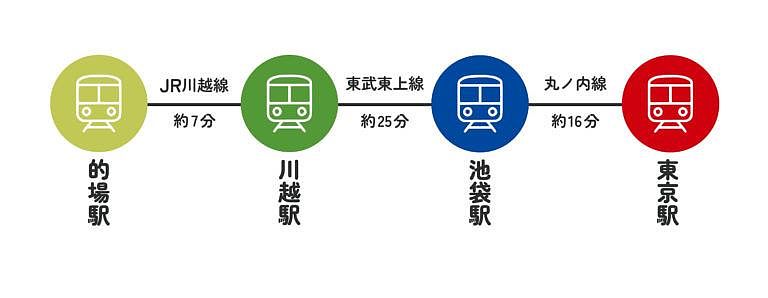 的場駅～東京駅