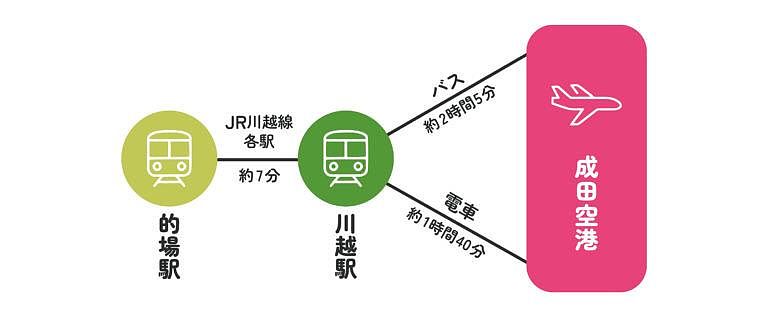 的場駅～成田空港