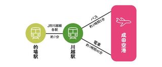 的場駅～成田空港