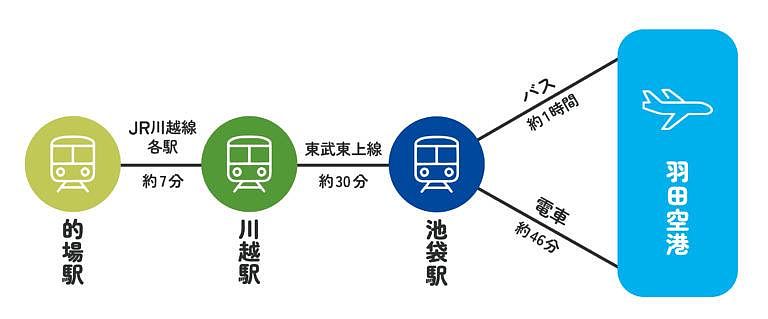 的場駅～羽田空港