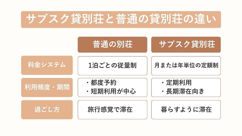 サブスク貸別荘と普通の貸別荘を比較｜料金や使い方の違い