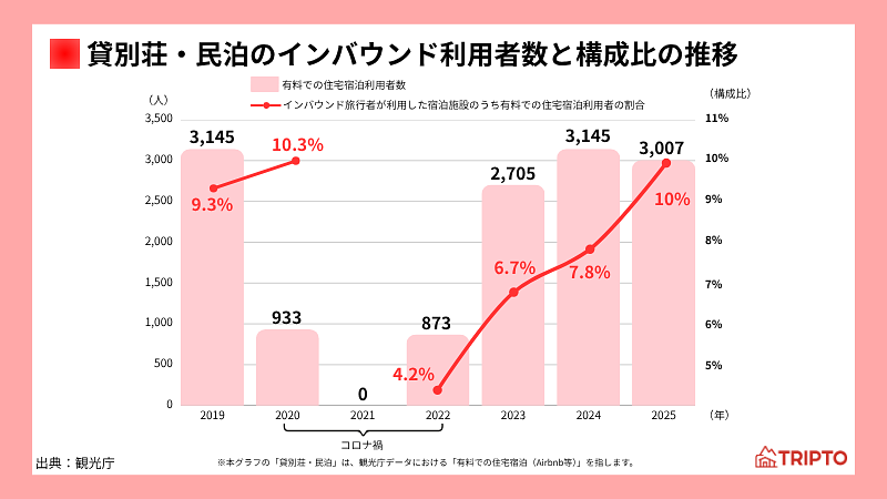 貸別荘・民泊のインバウンド利用者数と構成比の推移
