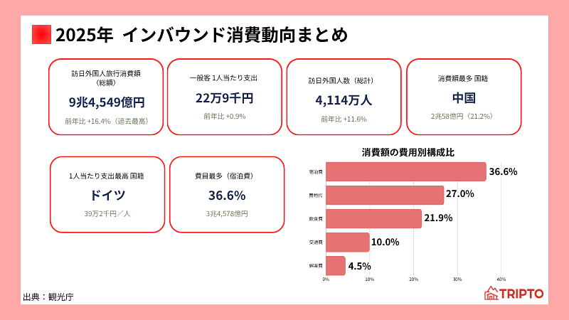 2025年 インバウンド消費動向まとめ