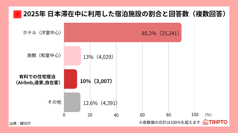 2025年 日本滞在中に利用した宿泊施設の割合と回答数（複数回答）