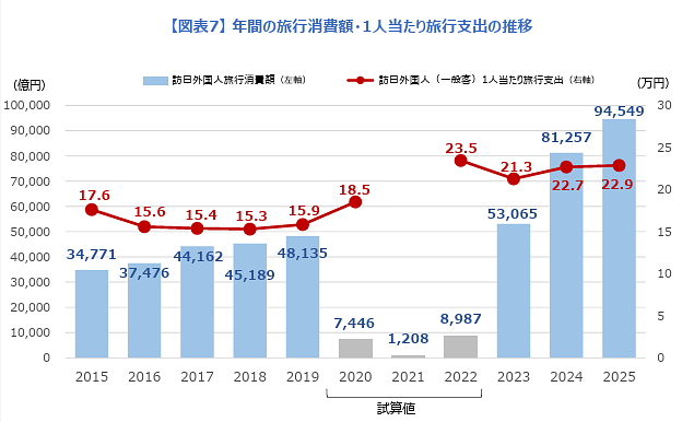 年間の旅行消費額・1人当たりの旅行支出の推移
