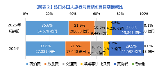 訪日外国人旅行消費額の費用別構成比