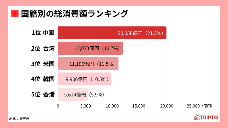 国籍別の総消費額ランキング
