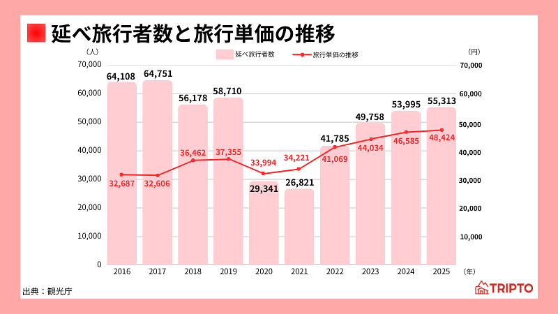 旅行者数と旅行単価の変化