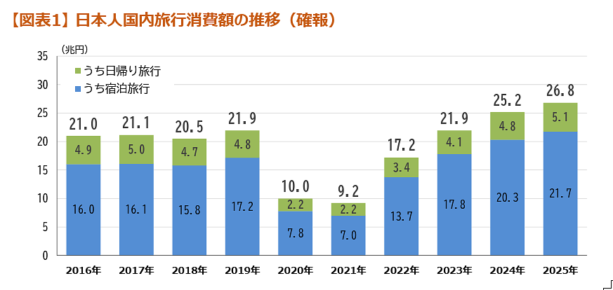 日本人国内旅行消費額の推移