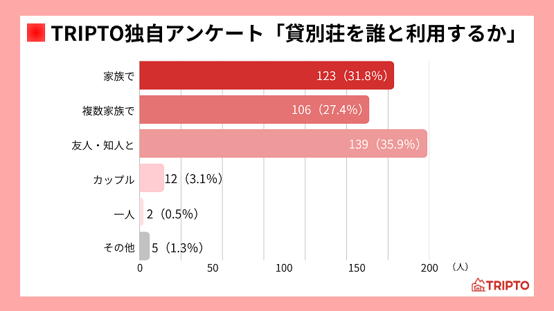 個人旅行×家族・グループのニーズに貸別荘が最適な理由
