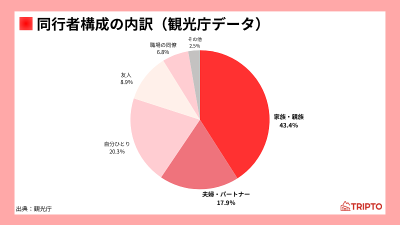 宿泊旅行者の過半数を「家族・パートナー」が占める