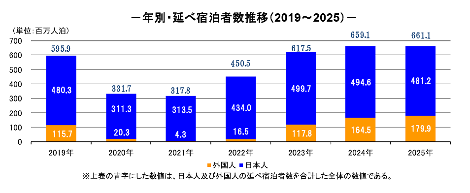 延べ宿泊者数は6.6億人泊｜全体は微増も日本人宿泊者は減少