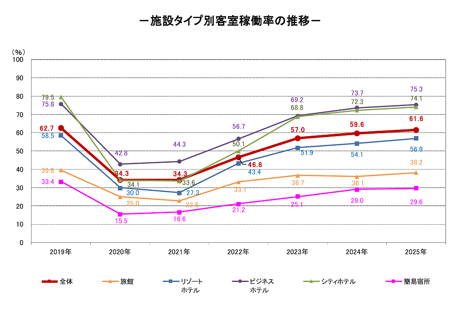 客室稼働率は全施設タイプで改善｜大阪府が全国トップ