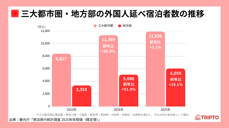 三大都市圏・地方部の外国人延べ宿泊者数の推移
