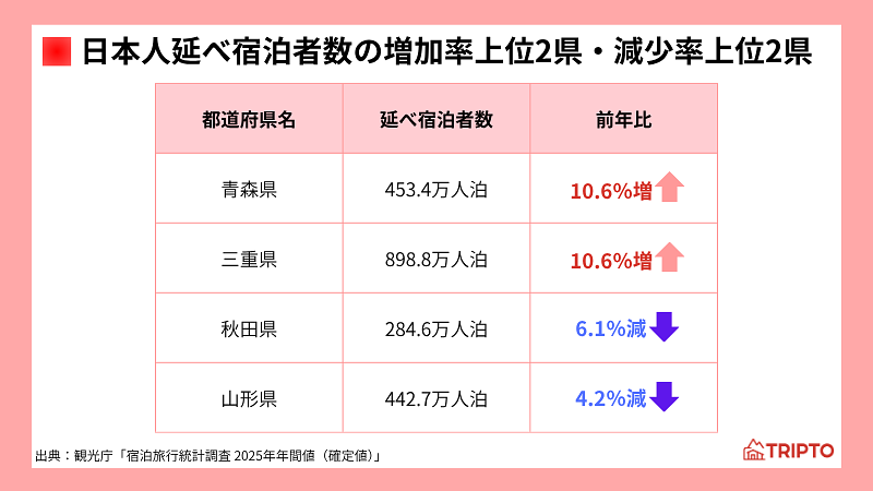 日本人延べ宿泊者数の増加率上位2県・減少率上位2県