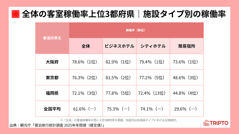 全体の客室稼働率上位3都府県｜施設タイプ別の稼働率