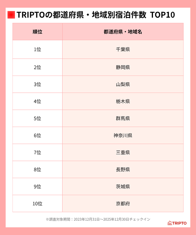 TRIPTOの都道府県・地域別宿泊件数 TOP10