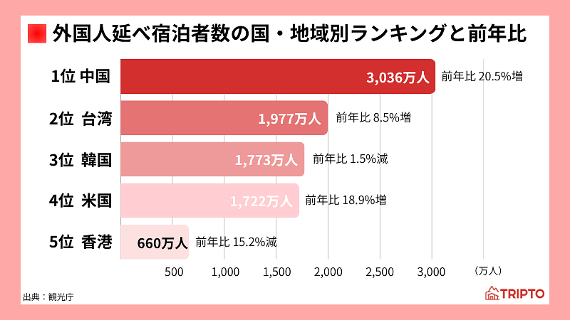 外国人延べ宿泊者数の国・地域別ランキングと前年比