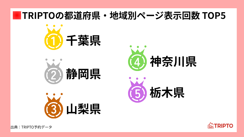 TRIPTOの都道府県・地域別ページ表示回数 TOP5